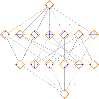 partition lattice of ABCD