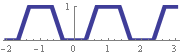 baseline sawtooth function